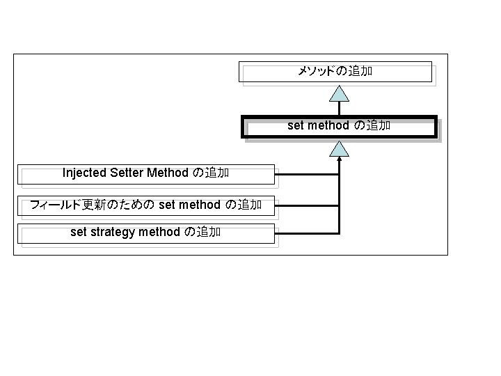 メソッドの追加 set method の追加 Injected Setter Method の追加 フィールド更新のための set method の追加 set strategy