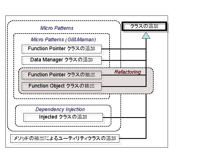 クラスの追加 Micro Patterns (Gil&Maman) Function Pointer クラスの追加 Data Manager クラスの追加 Function Pointer クラスの抽出 Refactoring