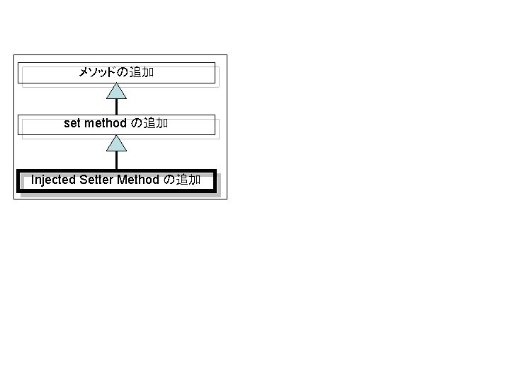 メソッドの追加 set method の追加 Injected Setter Method の追加 