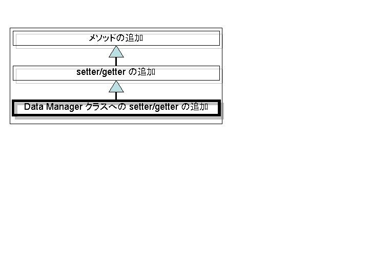 メソッドの追加 setter/getter の追加 Data Manager クラスへの setter/getter の追加 