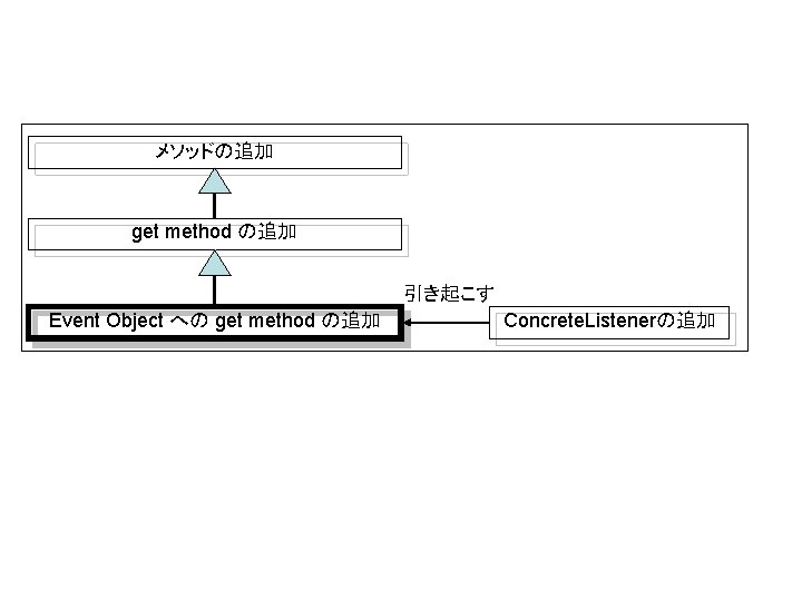 メソッドの追加 get method の追加 引き起こす Event Object への get method の追加 Concrete. Listenerの追加 