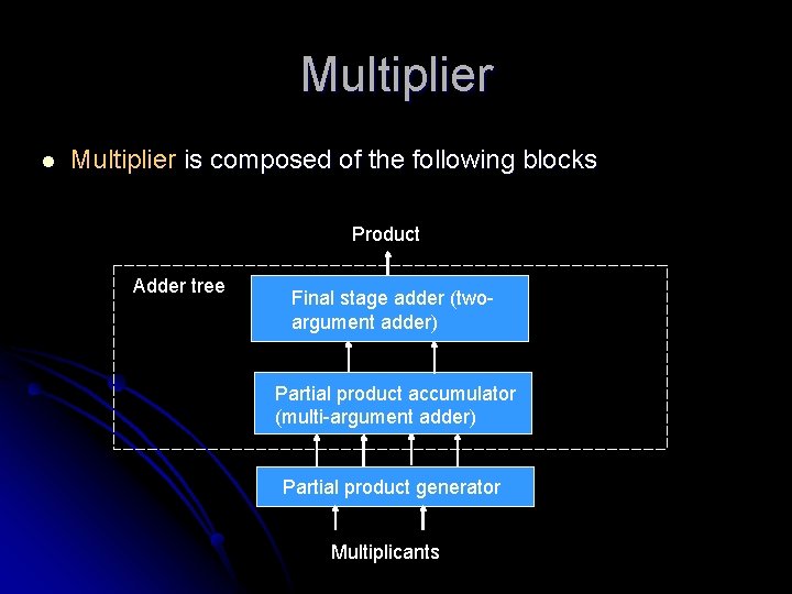 Multiplier l Multiplier is composed of the following blocks Product Adder tree Final stage