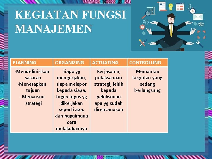 KEGIATAN FUNGSI MANAJEMEN PLANNING -Mendefinisikan sasaran -Menetapkan tujuan - Menyusun strategi ORGANIZING Siapa yg