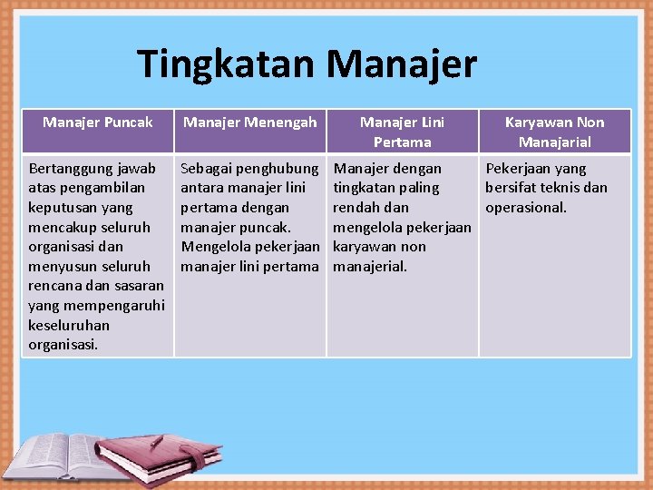 KEGIATAN FUNGSI Tingkatan Manajer MANAJEMEN Manajer Puncak Manajer Menengah Bertanggung jawab atas pengambilan keputusan