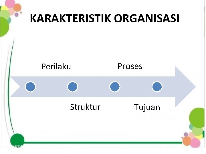 KARAKTERISTIK ORGANISASI Perilaku Struktur Proses Tujuan 