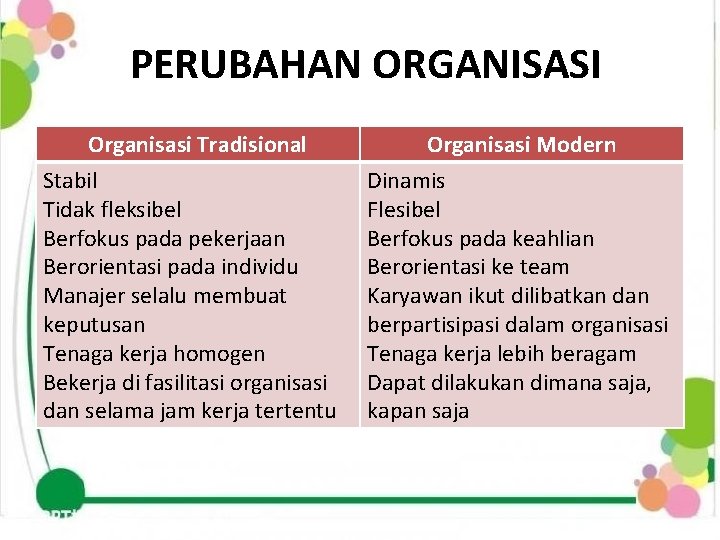 PERUBAHAN ORGANISASI Organisasi Tradisional Stabil Tidak fleksibel Berfokus pada pekerjaan Berorientasi pada individu Manajer