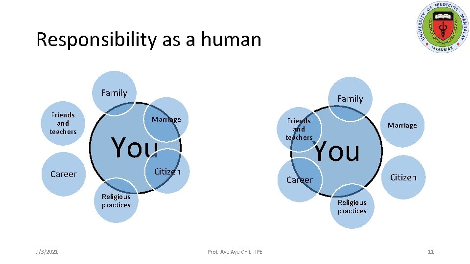 Responsibility as a human Family Friends and teachers Family Marriage Friends and teachers You