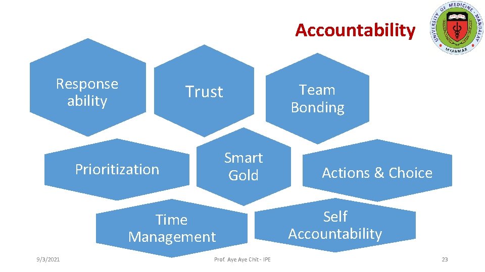 Accountability Response ability Team Bonding Trust Smart Gold Prioritization Time Management 9/3/2021 Prof. Aye