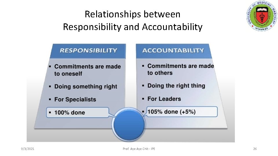 Relationships between Responsibility and Accountability 9/3/2021 Prof. Aye Chit - IPE 26 