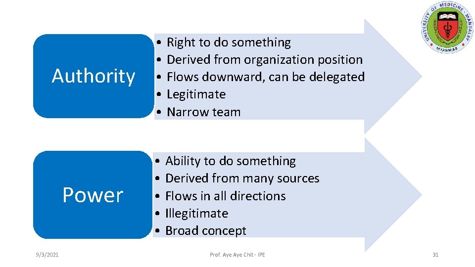 Authority Power 9/3/2021 • Right to do something • Derived from organization position •