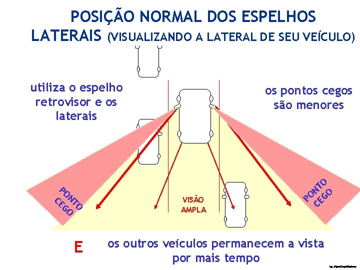 POSIÇÃO NORMAL DOS ESPELHOS LATERAIS (VISUALIZANDO A LATERAL DE SEU VEÍCULO) utiliza o espelho