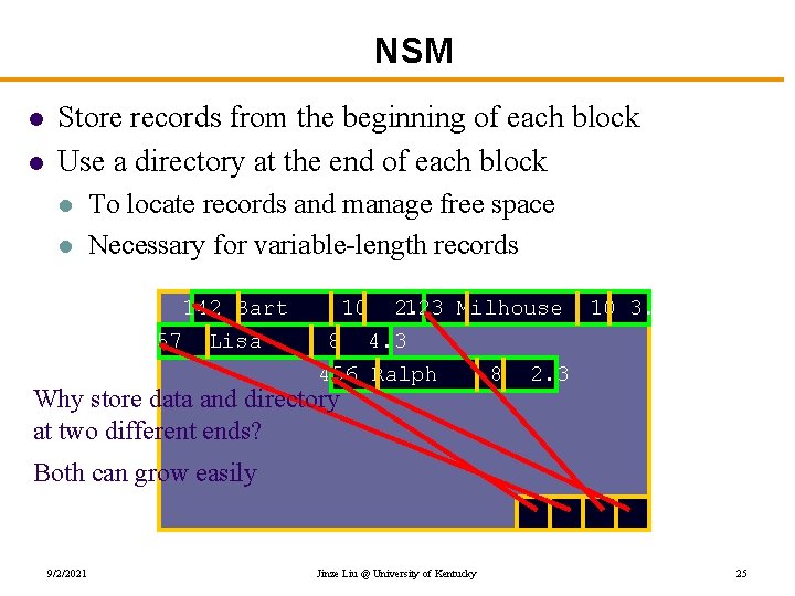 NSM l l Store records from the beginning of each block Use a directory