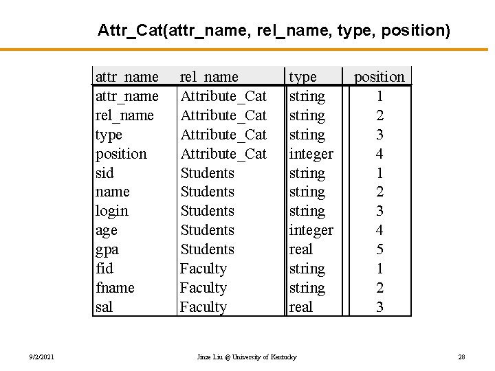 Attr_Cat(attr_name, rel_name, type, position) attr_name rel_name type position sid name login age gpa fid