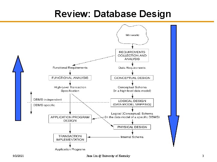 Review: Database Design 9/2/2021 Jinze Liu @ University of Kentucky 3 