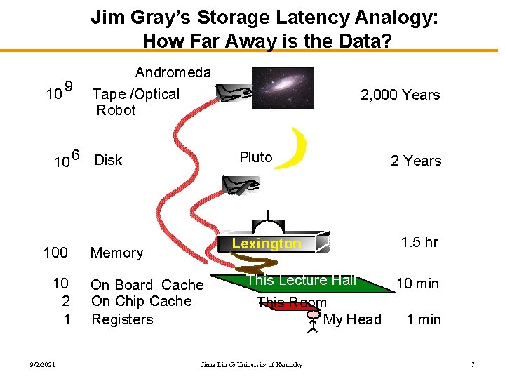 Jim Gray’s Storage Latency Analogy: How Far Away is the Data? 10 9 Andromeda