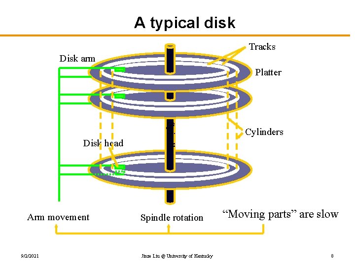 A typical disk Tracks Disk arm Platter Arm movement 9/2/2021 Spindle Disk head Spindle