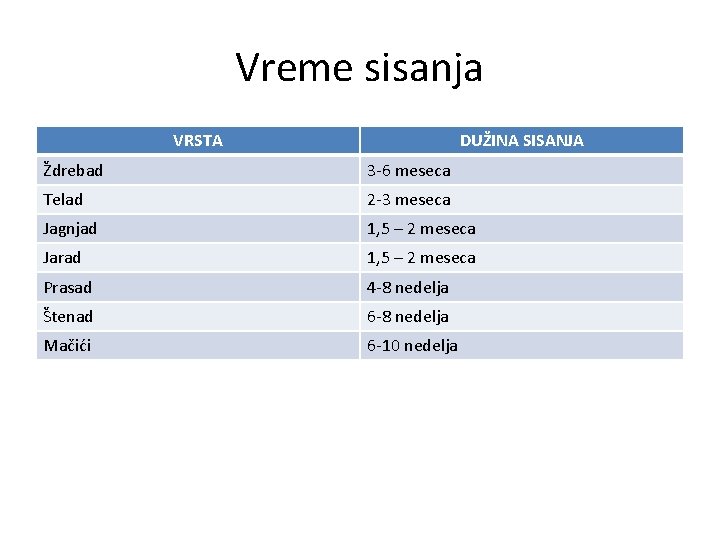 Vreme sisanja VRSTA DUŽINA SISANJA Ždrebad 3 -6 meseca Telad 2 -3 meseca Jagnjad