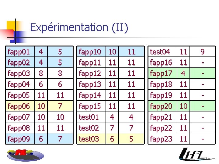 Expérimentation (II) fapp 01 fapp 02 fapp 03 fapp 04 fapp 05 fapp 06