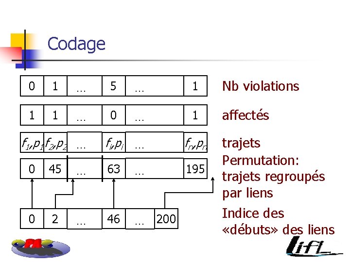 Codage 0 1 … 5 … 1 Nb violations 1 1 … 0 …