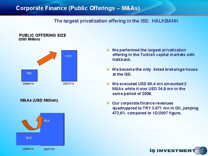 Corporate Finance (Public Offerings – M&As) The largest privatization offering in the ISE: HALKBANK