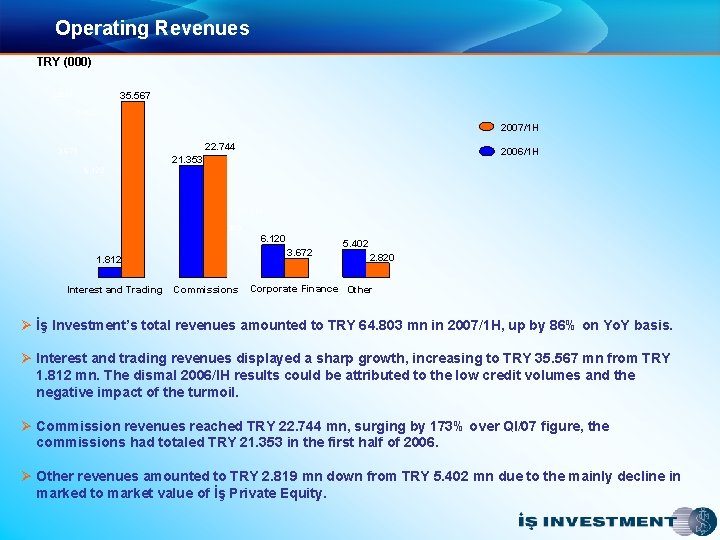 Operating Revenues TRY (000) 2. 819 35. 567 5. 402 2007/1 H 22. 744