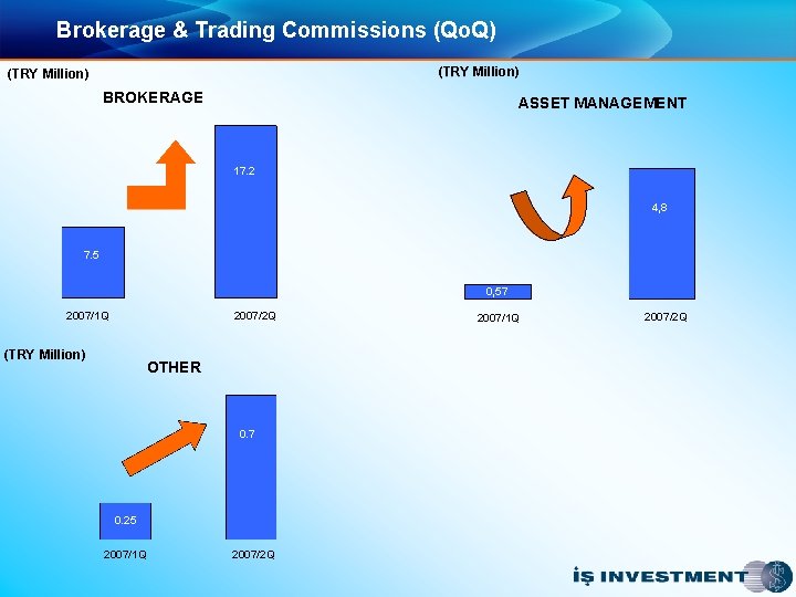 Brokerage & Trading Commissions (Qo. Q) (TRY Million) BROKERAGE ASSET MANAGEMENT 17. 2 4,