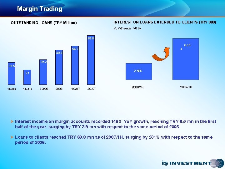 Margin Trading INTEREST ON LOANS EXTENDED TO CLIENTS (TRY 000) OUTSTANDING LOANS (TRY Million)