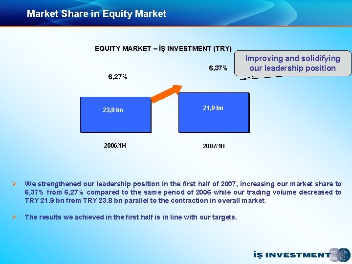 Market Share in Equity Market EQUITY MARKET – İŞ INVESTMENT (TRY) 6, 37% Improving