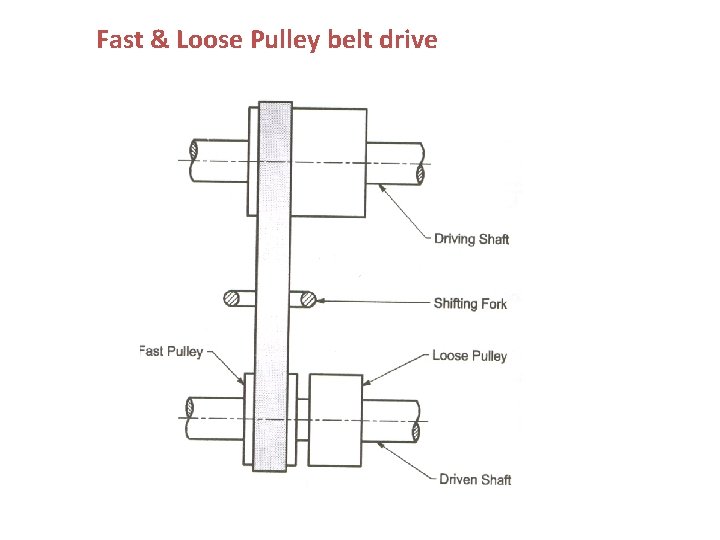 Fast & Loose Pulley belt drive 