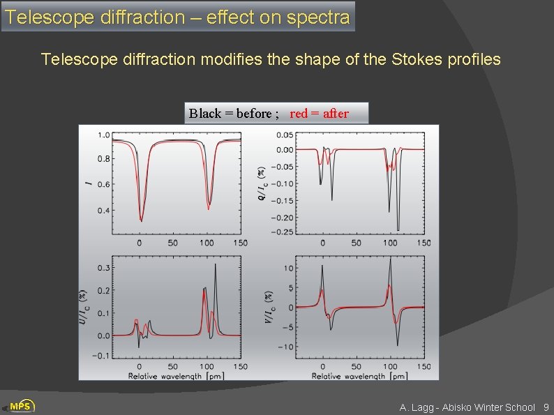 Telescope diffraction – effect on spectra Telescope diffraction modifies the shape of the Stokes
