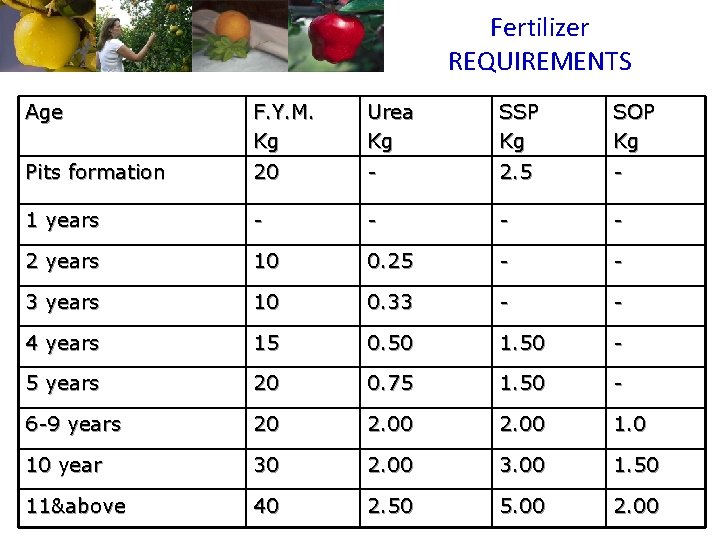 Fertilizer REQUIREMENTS Age F. Y. M. Kg Urea Kg SSP Kg SOP Kg Pits