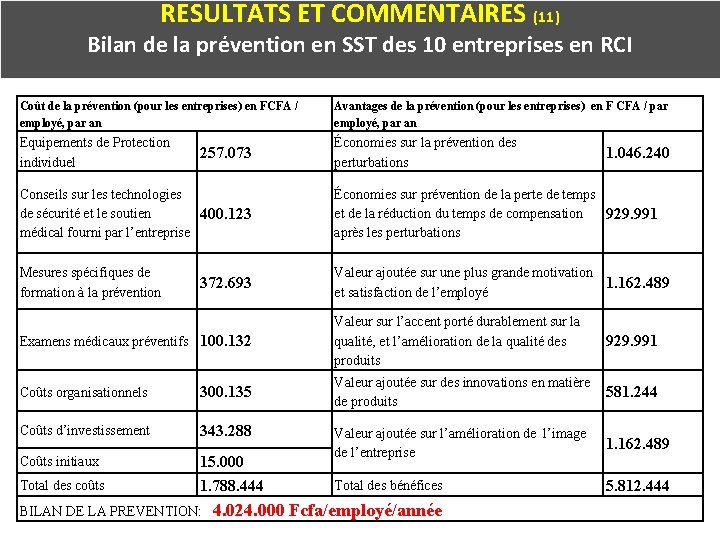 RESULTATS ET COMMENTAIRES (11) Bilan de la prévention en SST des 10 entreprises en