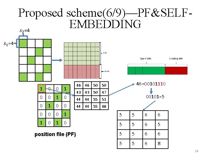 Proposed scheme(6/9)—PF&SELFEMBEDDING 46 46 50 50 43 43 50 47 44 44 55 51