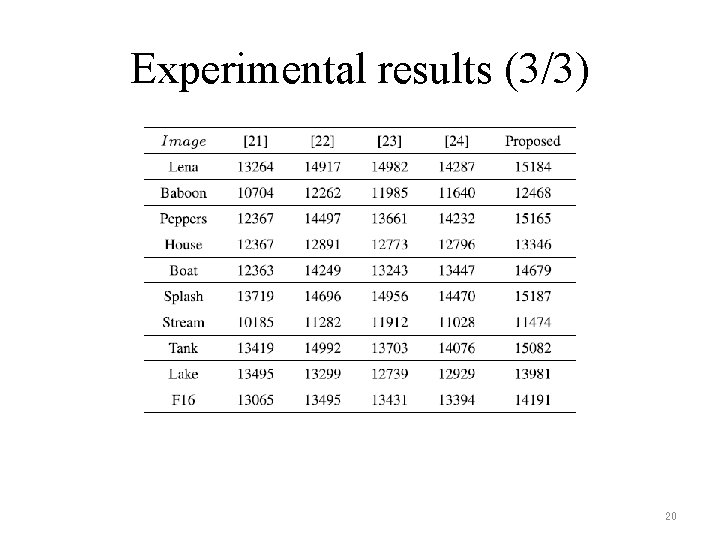 Experimental results (3/3) 20 
