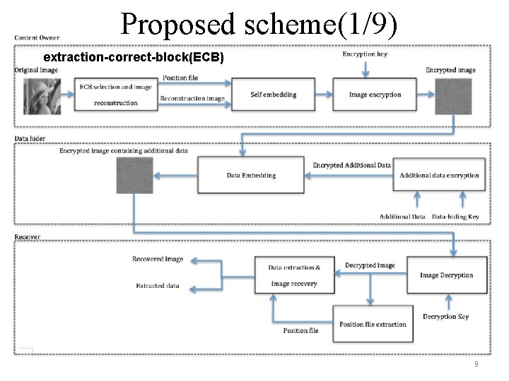 Proposed scheme(1/9) extraction-correct-block(ECB) 9 
