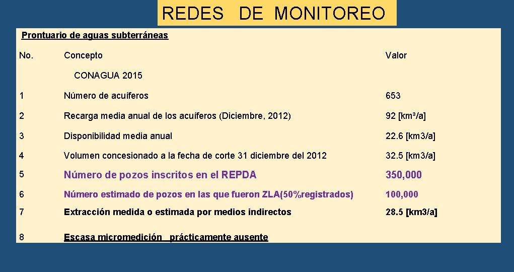 REDES DE MONITOREO Prontuario de aguas subterráneas No. Concepto Valor CONAGUA 2015 1 Número
