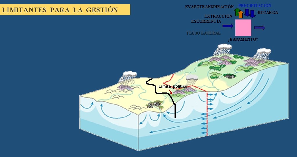 LIMITANTES PARA LA GESTIÓN EVAPOTRANSPIRACIÓN EXTRACCIÓN ESCORRENTÍA PRECIPITACIÓN RECARGA FLUJO LATERAL ¿BASAMENTO? Límite político