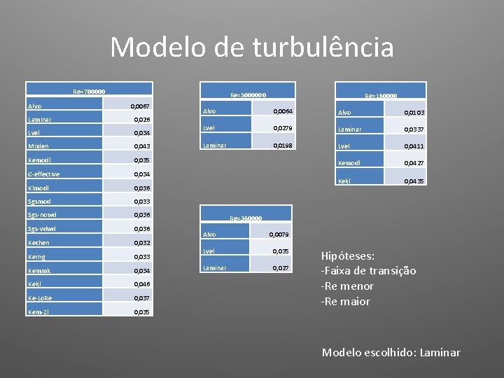 Modelo de turbulência Re=700000 Alvo Re=5000000 0, 0067 Laminar 0, 026 Lvel 0, 034