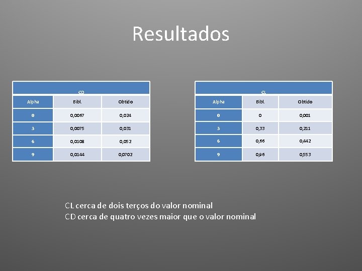 Resultados CD CL Alpha Bibl. Obtido 0 0, 0067 0, 024 0 0 0,