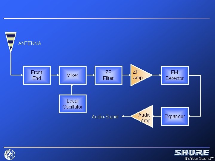 ANTENNA Front End Mixer ZF Filter ZF Amp FM Detector Local Oscillator Audio-Signal Audio