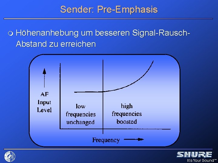 Sender: Pre-Emphasis m Höhenanhebung um besseren Signal-Rausch. Abstand zu erreichen 