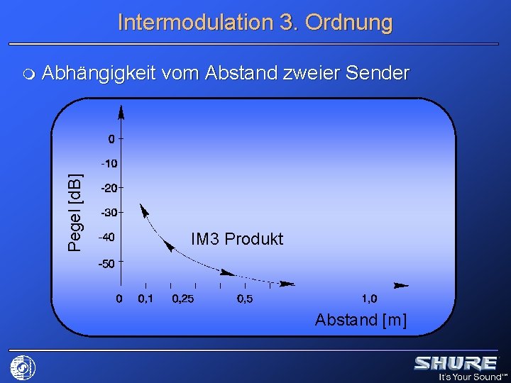 Intermodulation 3. Ordnung Pegel [d. B] m Abhängigkeit vom Abstand zweier Sender IM 3