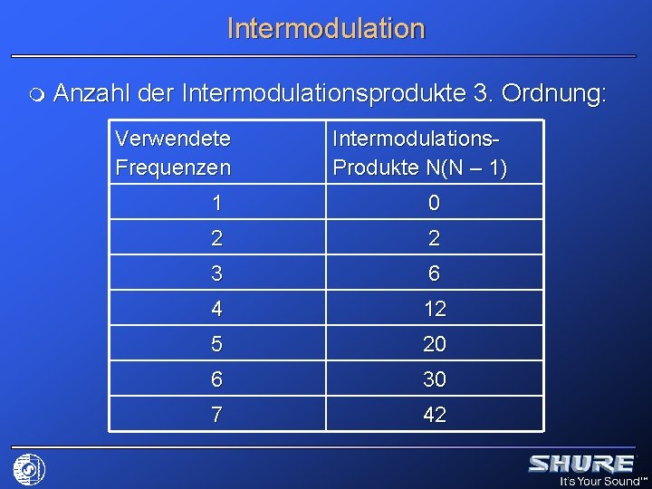 Intermodulation m Anzahl der Intermodulationsprodukte 3. Ordnung: Verwendete Frequenzen Intermodulations. Produkte N(N – 1)