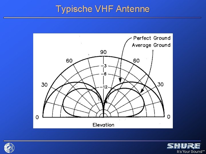 Typische VHF Antenne 