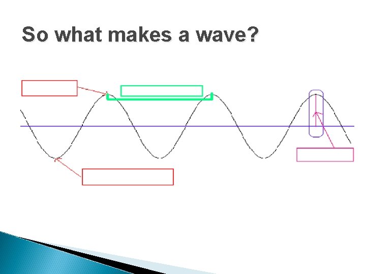 So what makes a wave? 