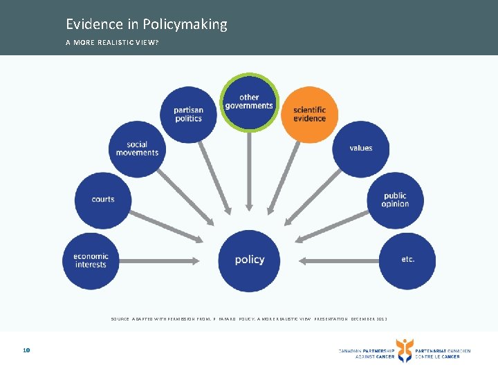 Evidence in Policymaking A MORE REALISTIC VIEW? SOURCE: ADAPTED WITH PERMISSION FROM: P. FAFARD.