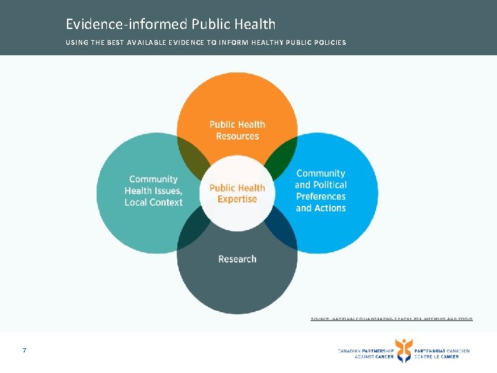 Evidence-informed Public Health USING THE BEST AVAILABLE EVIDENCE TO INFORM HEALTHY PUBLIC POLICIES SOURCE: