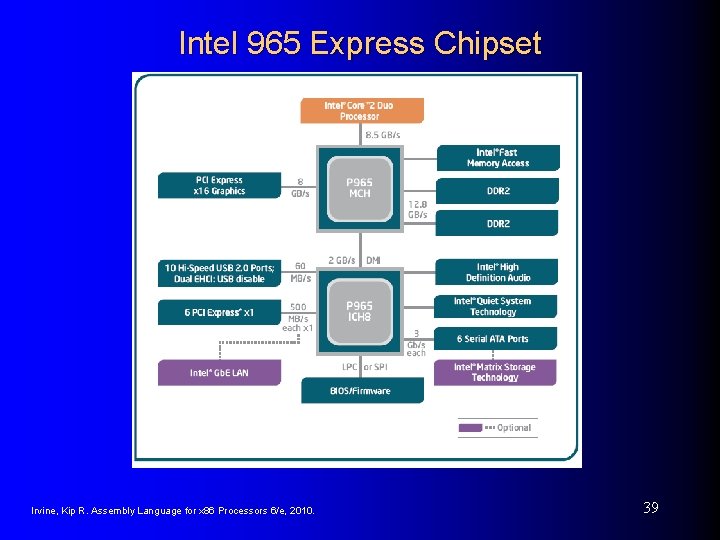Intel 965 Express Chipset Irvine, Kip R. Assembly Language for x 86 Processors 6/e,