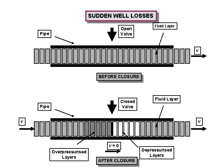 SUDDEN WELL LOSSES Open Valve Pipe Fluid Layer v BEFORE CLOSURE Closed Valve Pipe