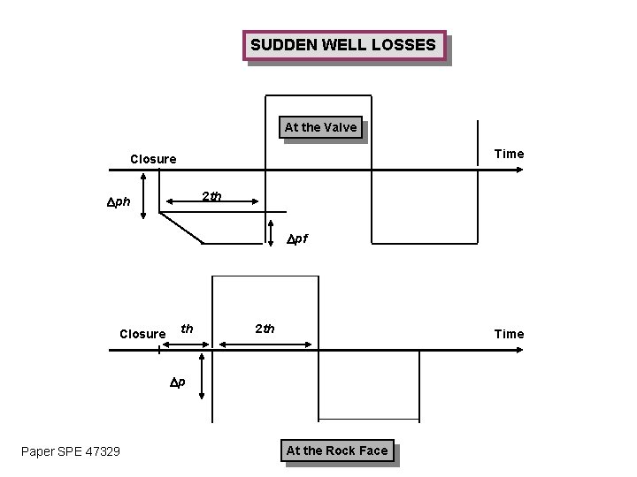 SUDDEN WELL LOSSES At the Valve Time Closure 2 th pf Closure th 2